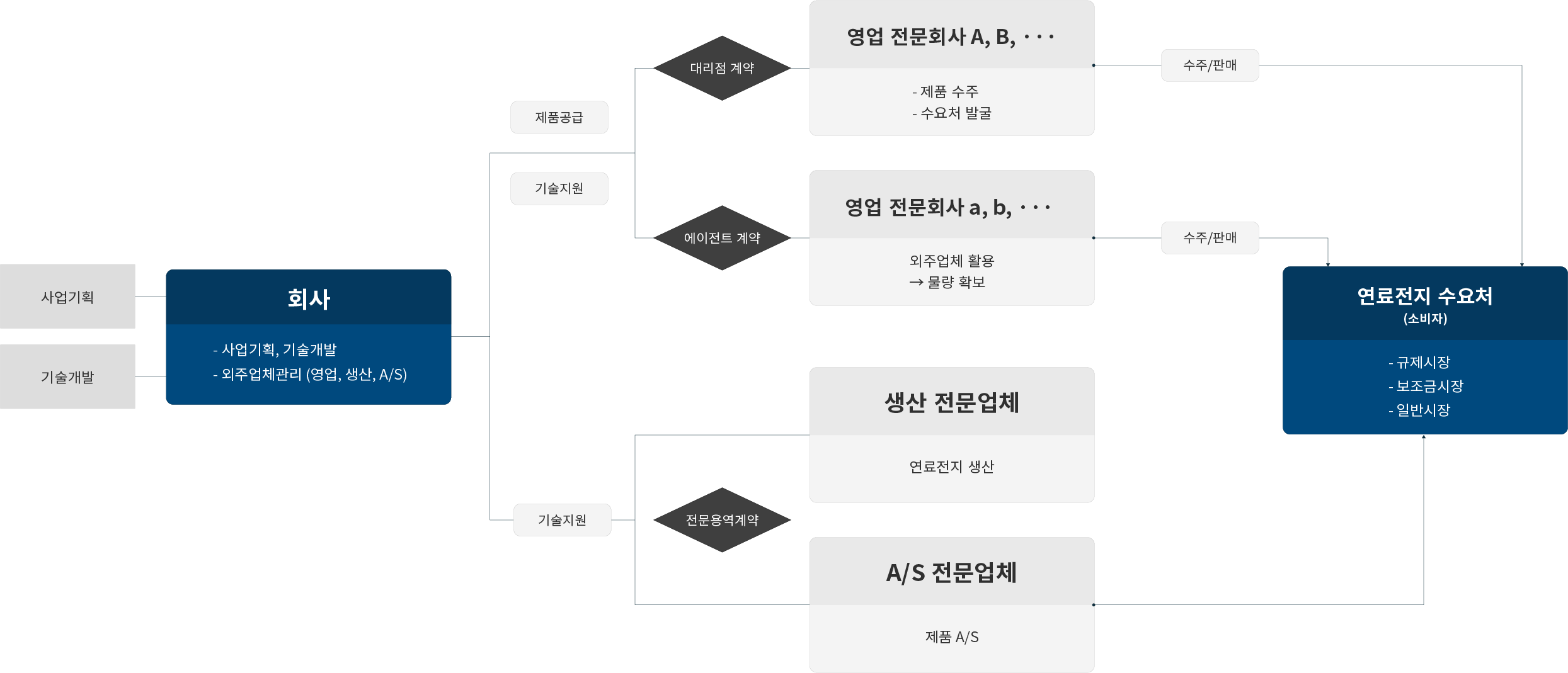 사업구도 – S-FUELCELL